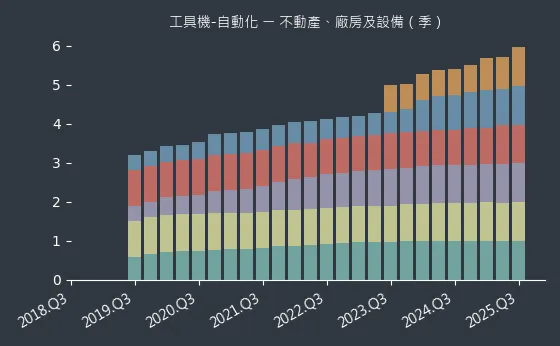 工具機-自動化 不動產、廠房及設備