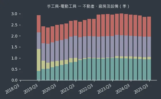 手工具-電動工具 不動產、廠房及設備
