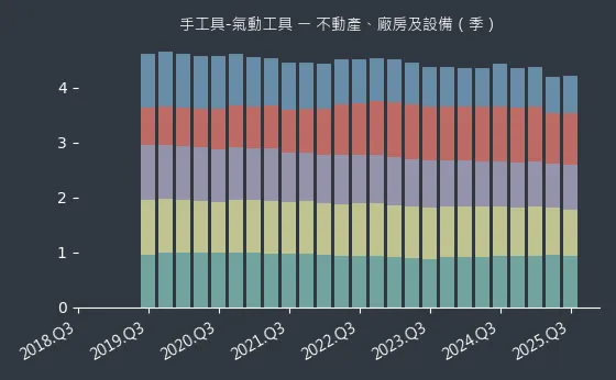 手工具-氣動工具 不動產、廠房及設備