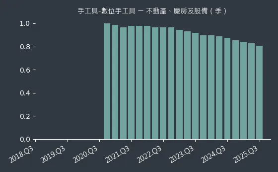 手工具-數位手工具 不動產、廠房及設備