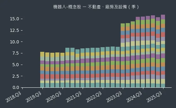 機器人-概念股 不動產、廠房及設備