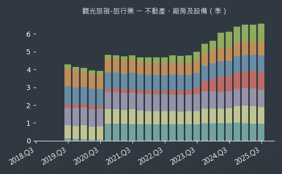 觀光旅宿-旅行業 不動產、廠房及設備