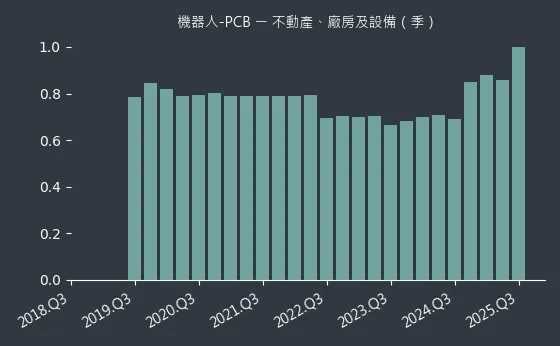 機器人-PCB 不動產、廠房及設備