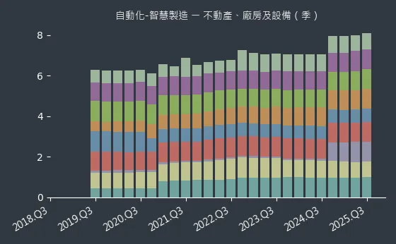 自動化-智慧製造 不動產、廠房及設備