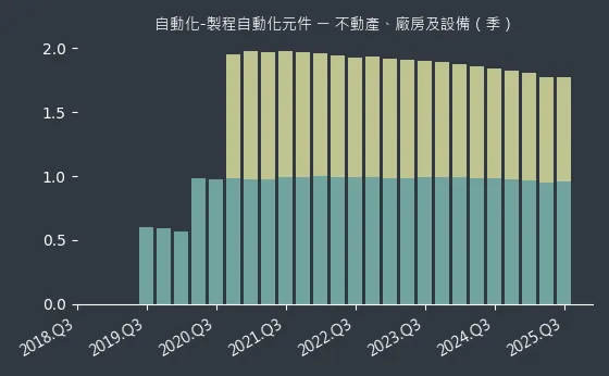 自動化-製程自動化元件 不動產、廠房及設備