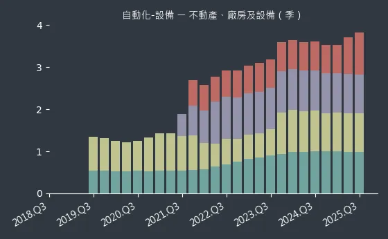 自動化-設備 不動產、廠房及設備