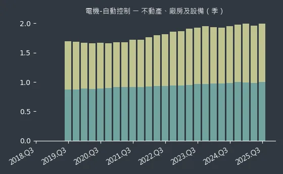 電機-自動控制 不動產、廠房及設備