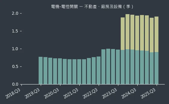 電機-電悾開關 不動產、廠房及設備