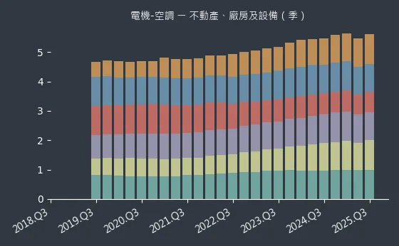 電機-空調 不動產、廠房及設備