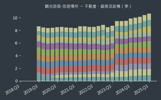觀光旅宿-旅遊場所 不動產、廠房及設備