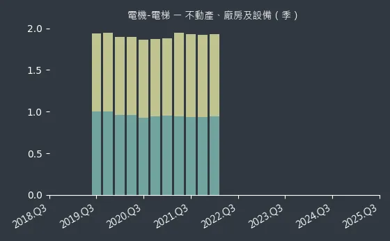 電機-電梯 不動產、廠房及設備