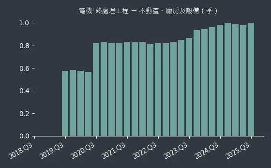 電機-熱處理工程 不動產、廠房及設備