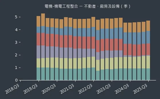 電機-機電工程整合 不動產、廠房及設備
