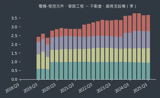 電機-程控元件、管路工程 不動產、廠房及設備