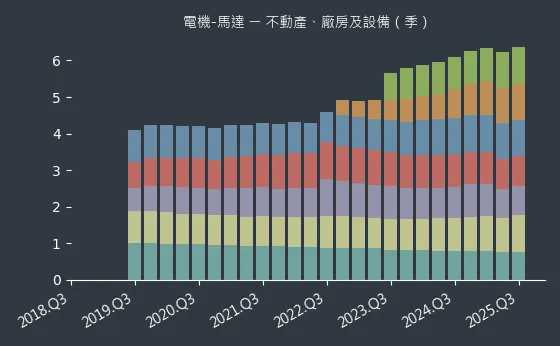 電機-馬達 不動產、廠房及設備