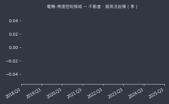 電機-馬達控制模組 不動產、廠房及設備
