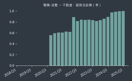 電機-液壓 不動產、廠房及設備