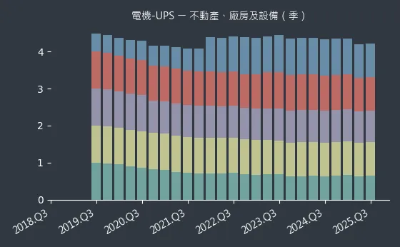 電機-UPS 不動產、廠房及設備