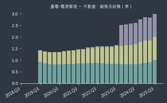 重電-電源管理 不動產、廠房及設備