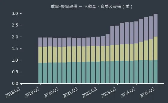 重電-變電設備 不動產、廠房及設備