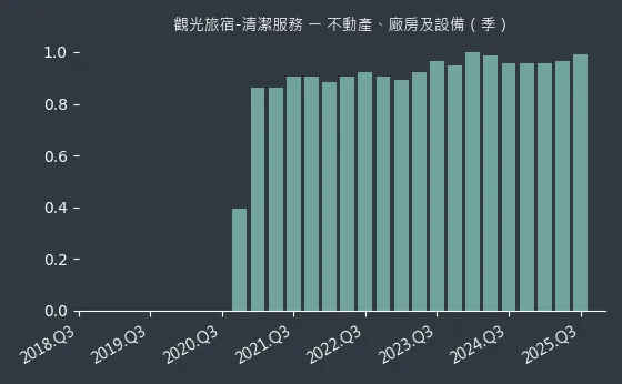 觀光旅宿-清潔服務 不動產、廠房及設備