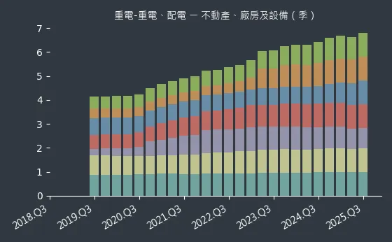重電-重電、配電 不動產、廠房及設備