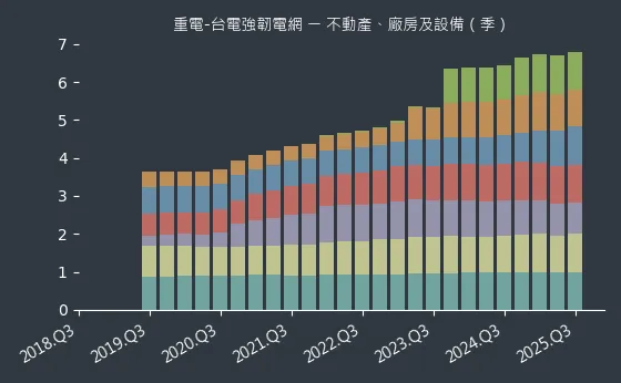 重電-台電強韌電網 不動產、廠房及設備