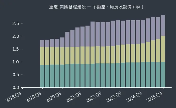 重電-美國基礎建設 不動產、廠房及設備