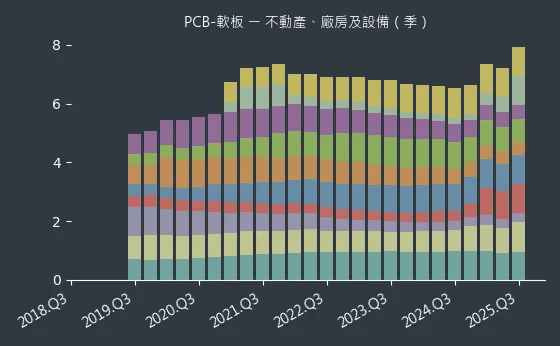 PCB-軟板 不動產、廠房及設備
