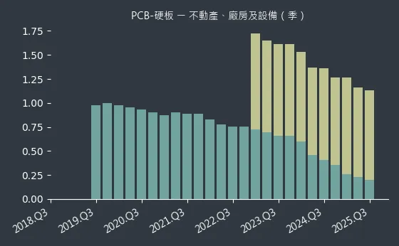 PCB-硬板 不動產、廠房及設備