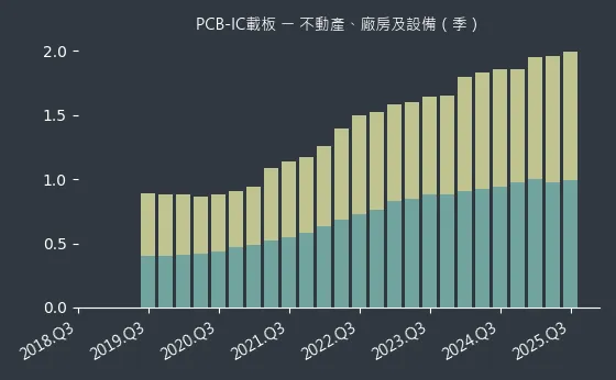 PCB-IC載板 不動產、廠房及設備
