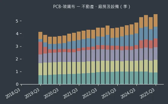 PCB-玻纖布 不動產、廠房及設備