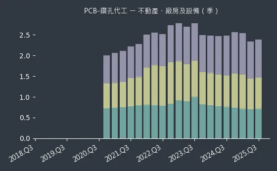 PCB-鑽孔代工 不動產、廠房及設備