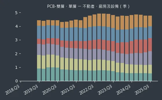 PCB-雙層、單層 不動產、廠房及設備