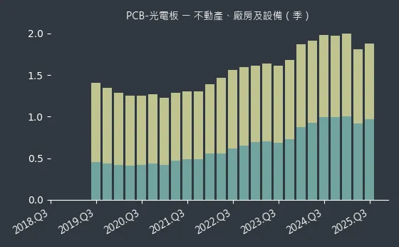 PCB-光電板 不動產、廠房及設備