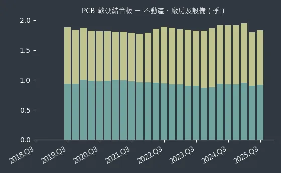 PCB-軟硬結合板 不動產、廠房及設備