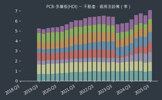 PCB-多層板(HDI) 不動產、廠房及設備