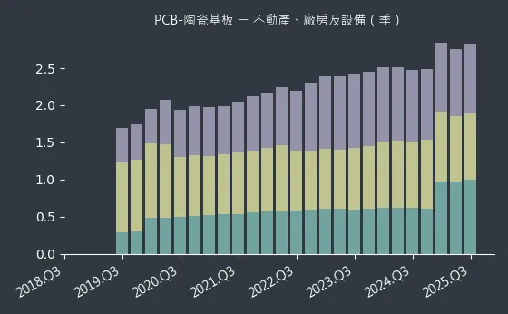PCB-陶瓷基板 不動產、廠房及設備