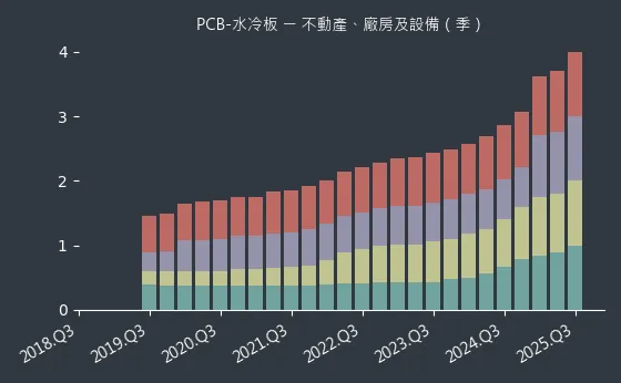 PCB-水冷板 不動產、廠房及設備