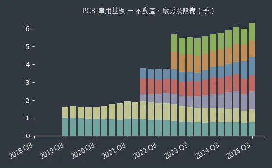 PCB-車用基板 不動產、廠房及設備