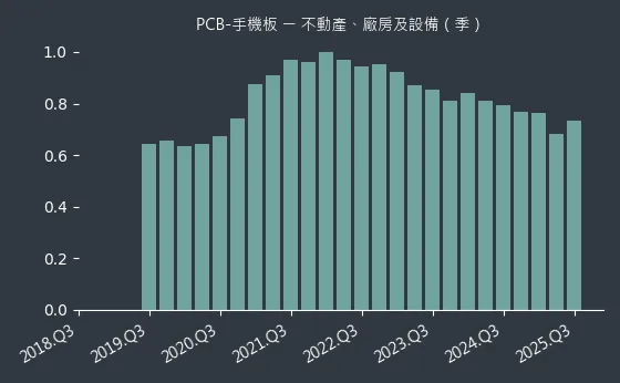 PCB-手機板 不動產、廠房及設備