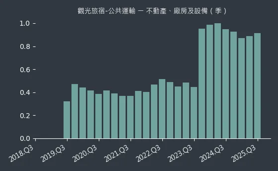 觀光旅宿-公共運輸 不動產、廠房及設備