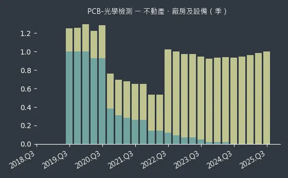 PCB-光學檢測 不動產、廠房及設備