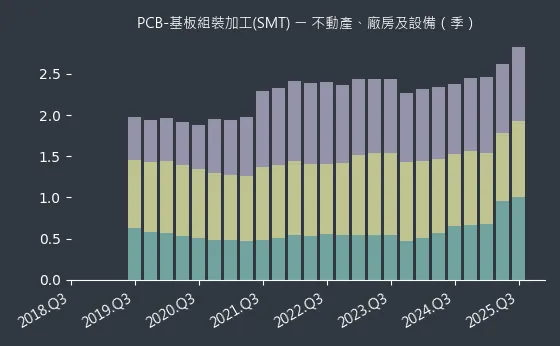 PCB-基板組裝加工(SMT) 不動產、廠房及設備