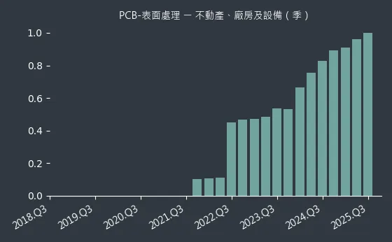 PCB-表面處理 不動產、廠房及設備