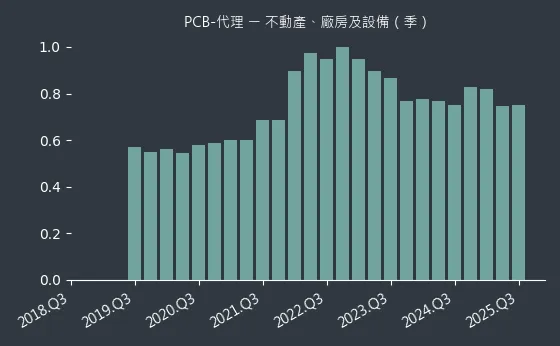 PCB-代理 不動產、廠房及設備