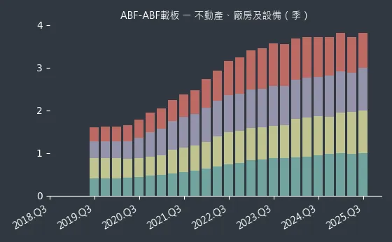 ABF-ABF載板 不動產、廠房及設備