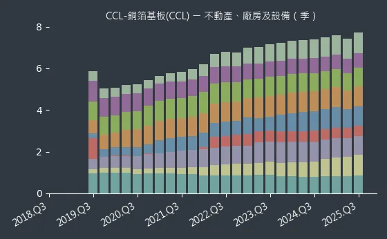 CCL-銅箔基板(CCL) 不動產、廠房及設備