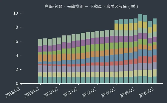 光學-鏡頭、光學模組 不動產、廠房及設備