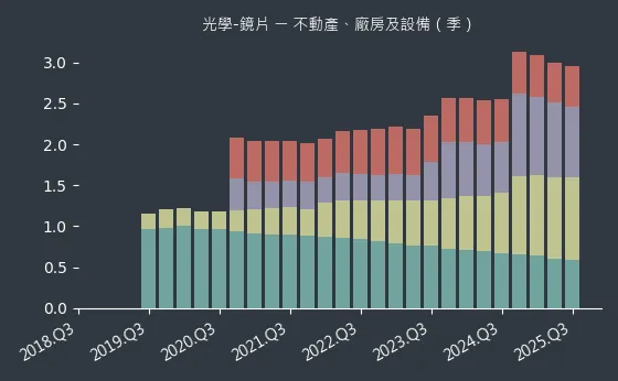 光學-鏡片 不動產、廠房及設備